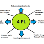 Implementing 4PL in Your Logistics Operations - Surgi Right
