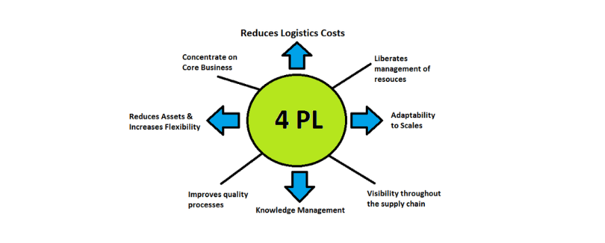 Implementing 4PL in Your Logistics Operations - Surgi Right